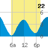 Edgewater tide chart for Monday, May 22, 2023