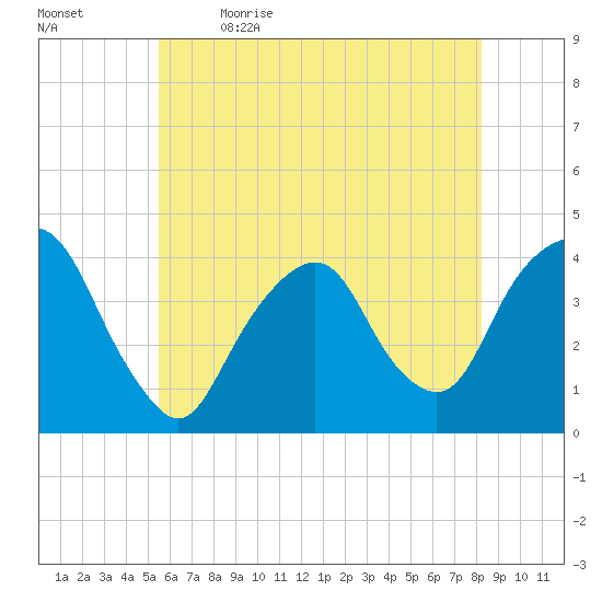 Edgewater tide chart for Tuesday, May 23, 2023