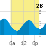 Edgewater tide chart for Friday, May 26, 2023