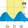 Edgewater tide chart for Monday, May 29, 2023