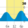 Edgewater tide chart for Tuesday, May 30, 2023