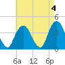 Edgewater tide chart for Thursday, May 4, 2023