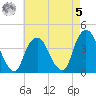 Edgewater tide chart for Friday, May 5, 2023
