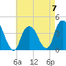 Edgewater tide chart for Sunday, May 7, 2023