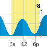 Edgewater tide chart for Monday, May 8, 2023