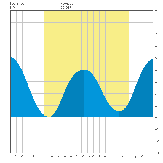 Edgewater tide chart for Tuesday, May 9, 2023