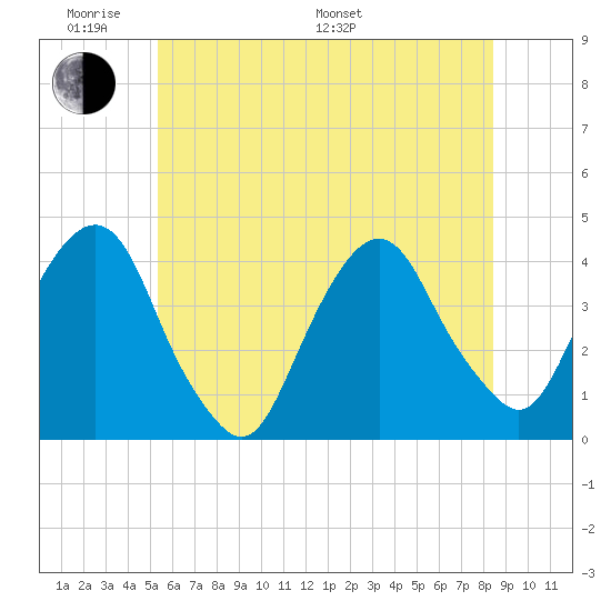 Edgewater tide chart for Saturday, June 10, 2023