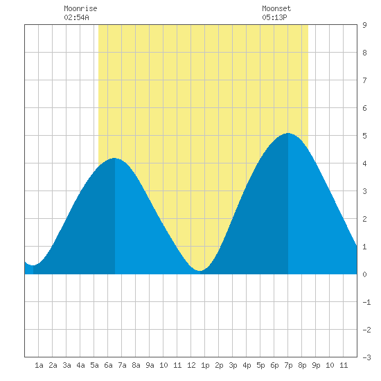 Edgewater tide chart for Wednesday, June 14, 2023