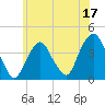 Edgewater tide chart for Saturday, June 17, 2023