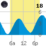 Edgewater tide chart for Sunday, June 18, 2023