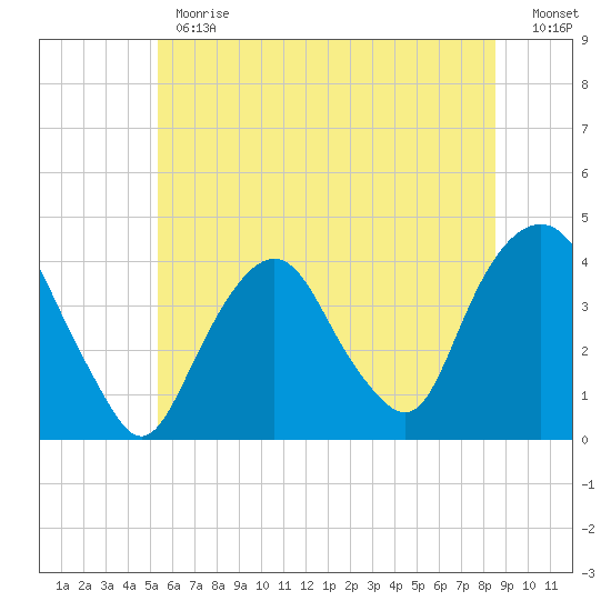 Edgewater tide chart for Monday, June 19, 2023