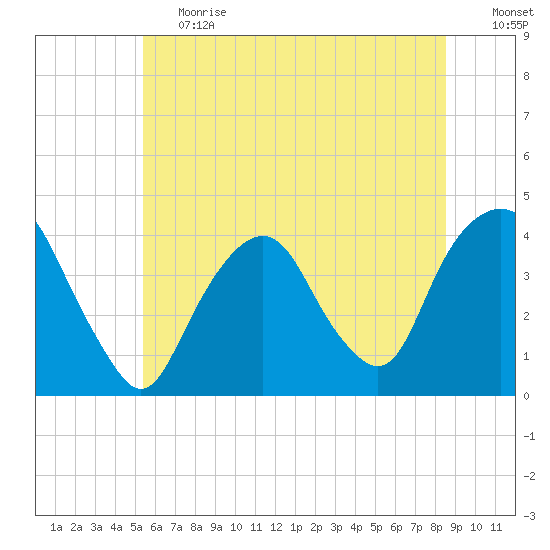 Edgewater tide chart for Tuesday, June 20, 2023