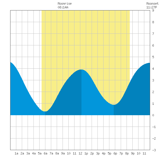 Edgewater tide chart for Wednesday, June 21, 2023