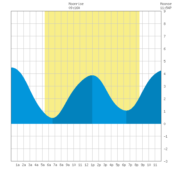 Edgewater tide chart for Thursday, June 22, 2023