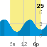 Edgewater tide chart for Sunday, June 25, 2023
