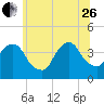 Edgewater tide chart for Monday, June 26, 2023