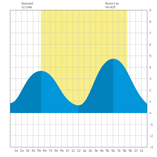 Edgewater tide chart for Thursday, June 29, 2023