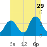 Edgewater tide chart for Thursday, June 29, 2023