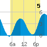 Edgewater tide chart for Monday, June 5, 2023