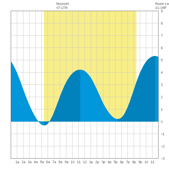 Edgewater tide chart for Tuesday, June 6, 2023