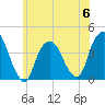 Edgewater tide chart for Tuesday, June 6, 2023