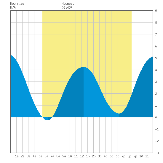 Edgewater tide chart for Wednesday, June 7, 2023