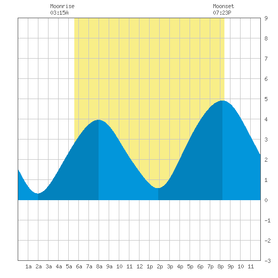 Edgewater tide chart for Saturday, July 15, 2023