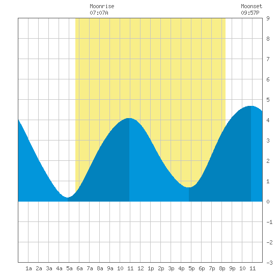 Edgewater tide chart for Wednesday, July 19, 2023