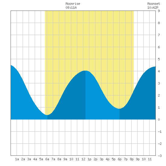 Edgewater tide chart for Friday, July 21, 2023
