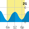Edgewater tide chart for Friday, July 21, 2023