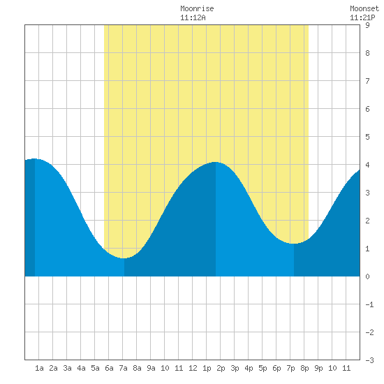 Edgewater tide chart for Sunday, July 23, 2023