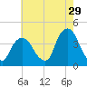 Edgewater tide chart for Saturday, July 29, 2023