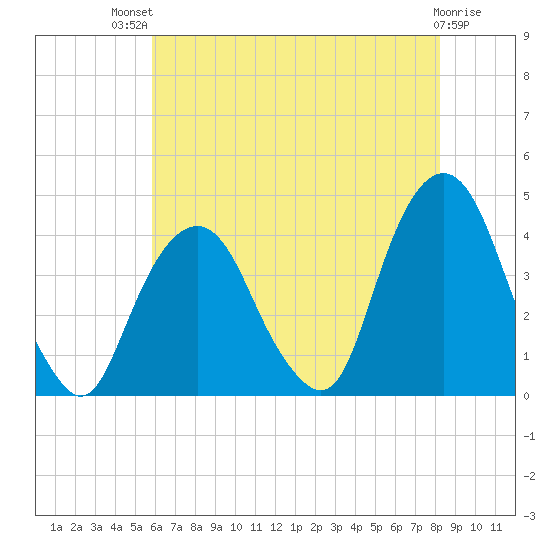 Edgewater tide chart for Monday, July 31, 2023