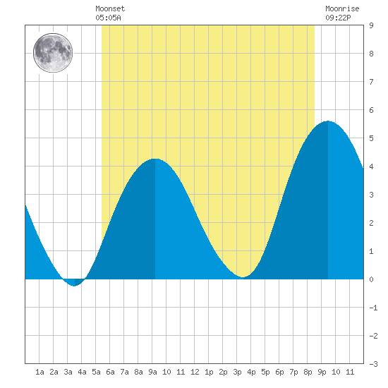 Edgewater tide chart for Monday, July 3, 2023