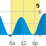 Edgewater tide chart for Wednesday, July 5, 2023