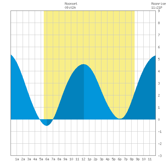 Edgewater tide chart for Thursday, July 6, 2023