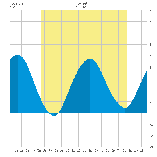 Edgewater tide chart for Saturday, July 8, 2023