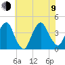 Edgewater tide chart for Sunday, July 9, 2023