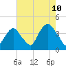 Edgewater tide chart for Thursday, August 10, 2023