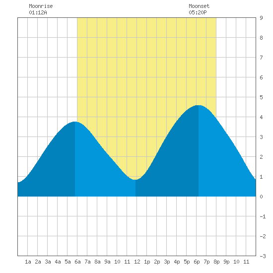 Edgewater tide chart for Friday, August 11, 2023