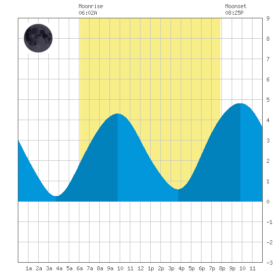 Edgewater tide chart for Wednesday, August 16, 2023