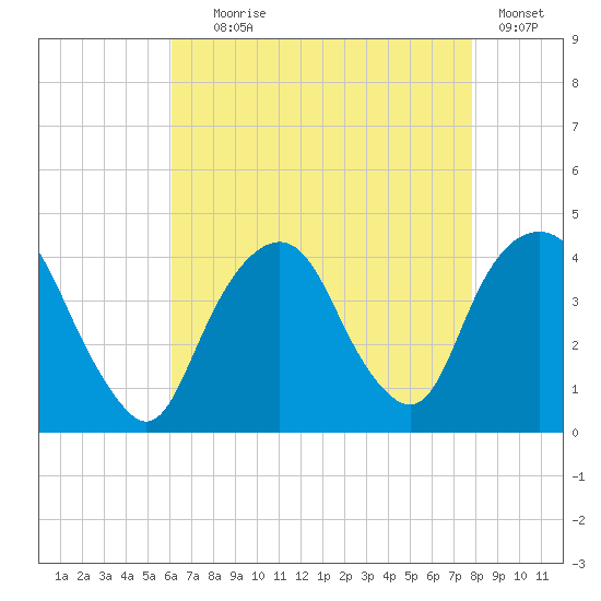Edgewater tide chart for Friday, August 18, 2023