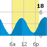 Edgewater tide chart for Friday, August 18, 2023
