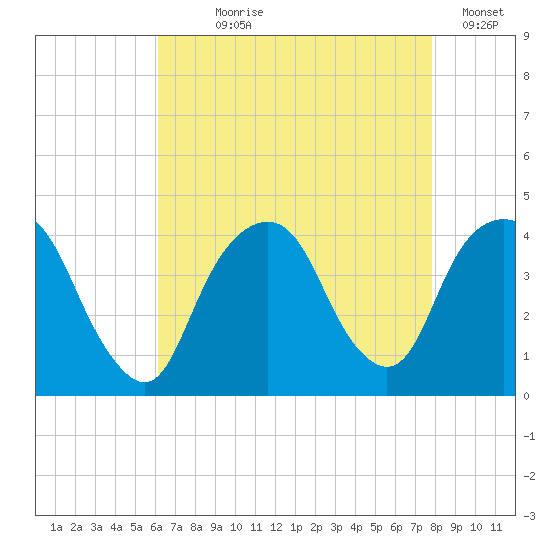 Edgewater tide chart for Saturday, August 19, 2023