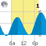 Edgewater tide chart for Tuesday, August 1, 2023