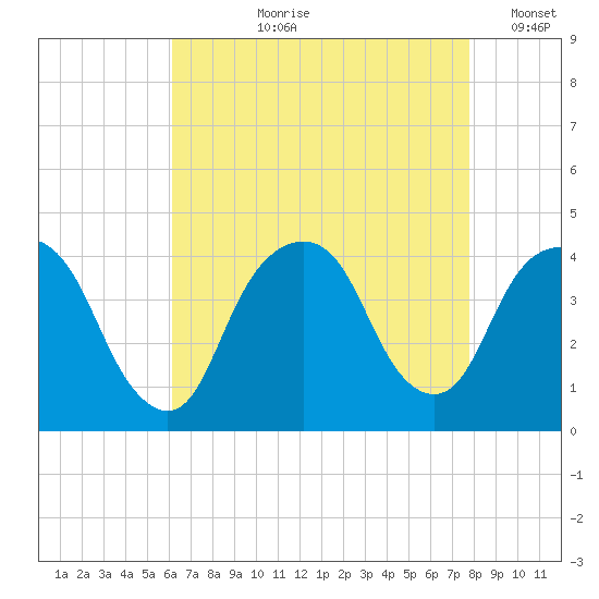 Edgewater tide chart for Sunday, August 20, 2023