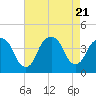 Edgewater tide chart for Monday, August 21, 2023
