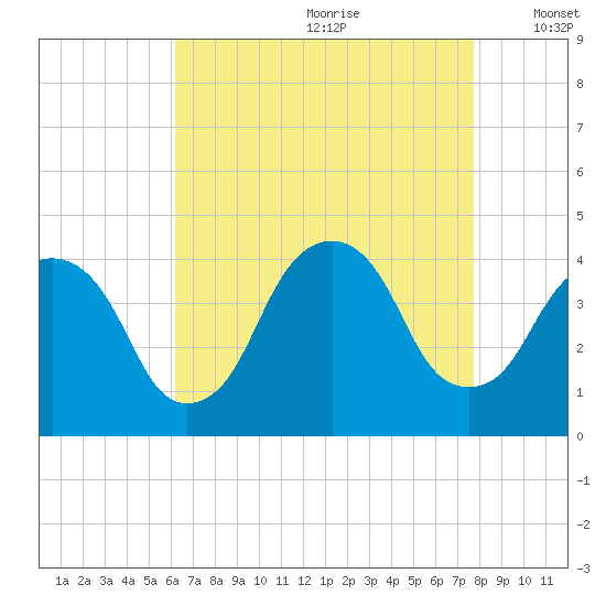 Edgewater tide chart for Tuesday, August 22, 2023