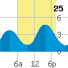 Edgewater tide chart for Friday, August 25, 2023