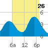 Edgewater tide chart for Saturday, August 26, 2023